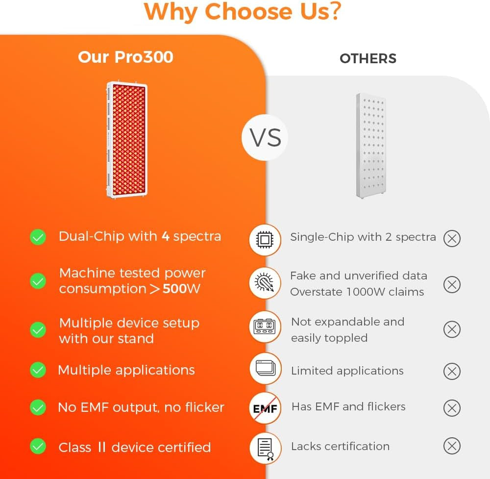 Red Light Therapy Device, 4 Wavelengths Full Body Infrared Red Light Therapy, Elite Grade Dual Chip 300 Leds, High Power Panel for Pain Relief, Muscle, Skin, Energy. 500W. Modular Design.