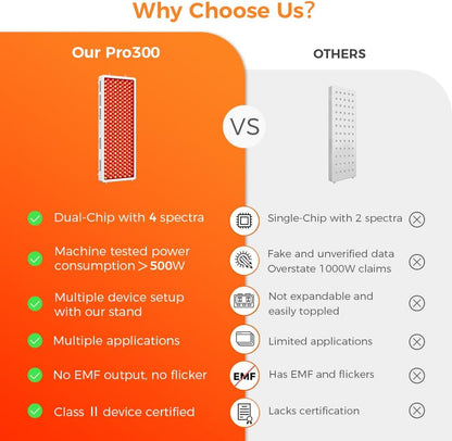 Red Light Therapy Device, 4 Wavelengths Full Body Infrared Red Light Therapy, Elite Grade Dual Chip 300 Leds, High Power Panel for Pain Relief, Muscle, Skin, Energy. 500W. Modular Design.