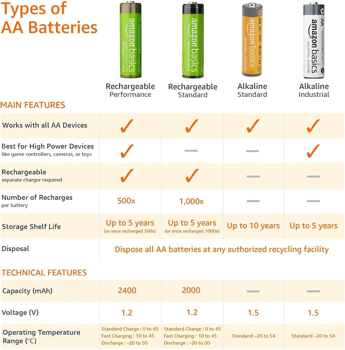 48-Pack AA Alkaline High-Performance Batteries, 1.5 Volt, 10-Year Shelf Life